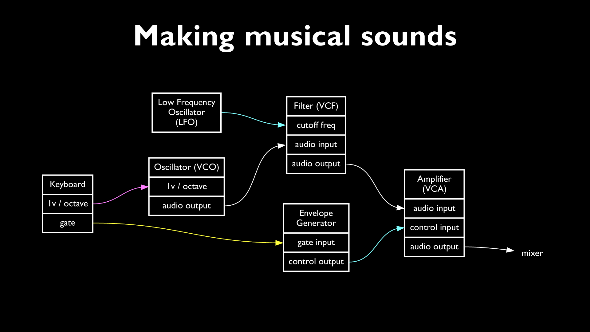 Intro to Modular Synthesis